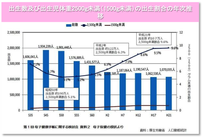 低体重児発生率