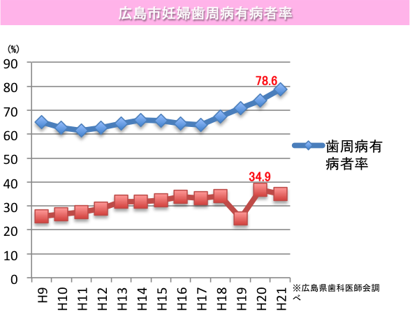 妊婦歯周病有病率