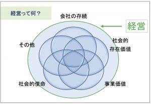 経営 ってなに？