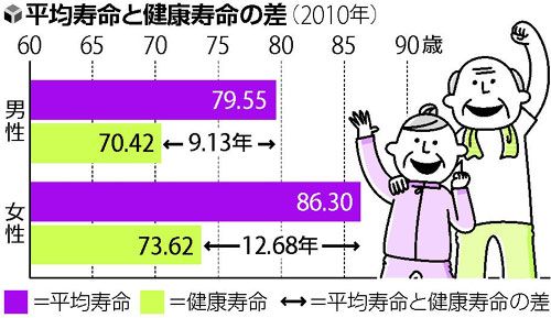 両親の寿命はあなたの健康にどう影響するのか バイオガイアジャパン